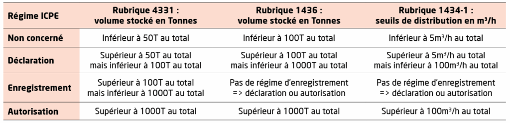 Regime Icpe : rubriques 4331 1436 1434 1