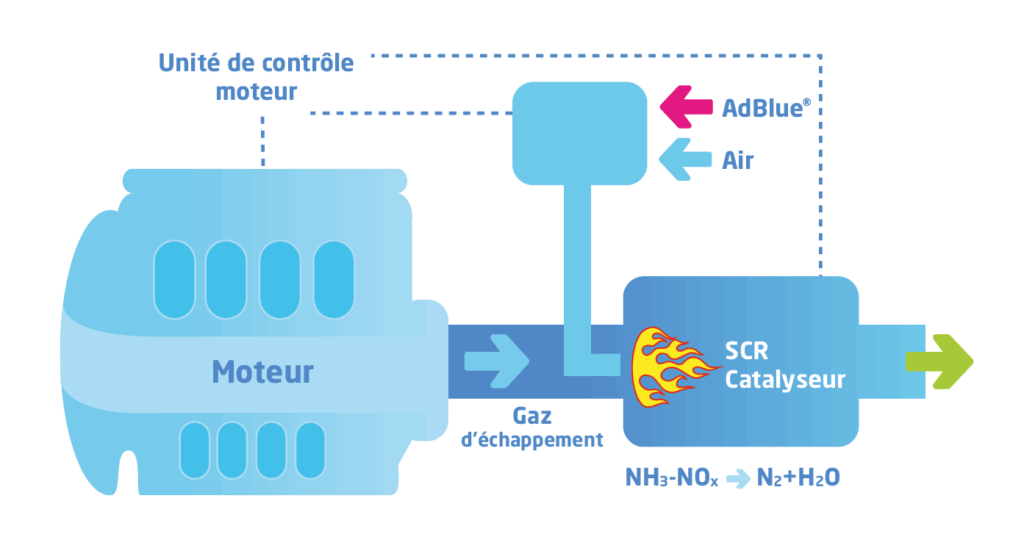 Stockage Adblue Reglementation